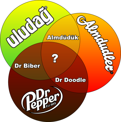 Ein Venn-Diagramm, das Mischungen verschiedener Limonaden veranschaulicht. Der Kreis oben links in grün und gelb ist Uludağ Gazoz, der Kreis rechts in goldgelb und rot ist Almdudler, der Kreis unten links in dunkelrot und braun ist Dr Pepper. Die Schnittmenge aus Dr Pepper und Almdudler ist Dr Doodle. Die Schnittmenge aus Dr Pepper und Uludağ Gazoz ist Dr Biber. Die Schnittmenge aus Uludağ Gazoz und Almdudler ist Almdüdük. Und die zentrale Schnittmenge aus allen drei Limonaden ist lediglich mit einem Fragezeichen beschriftet.